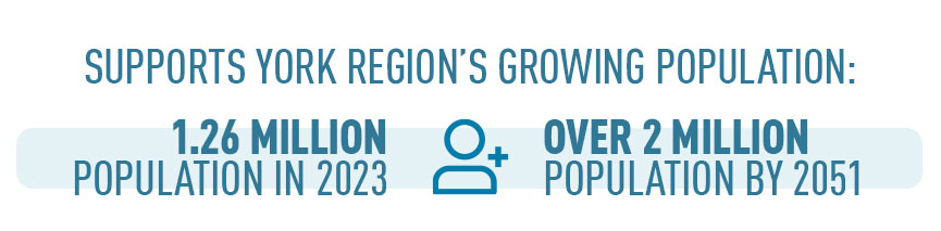 BRT Supports York Region’s growing population: 1.26 million population in 2023 will grow to over 2 million population by 2051