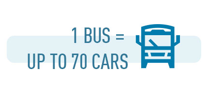 One bus equals up to 70 cars.